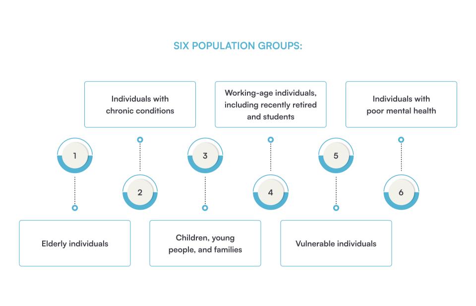 Six population groups