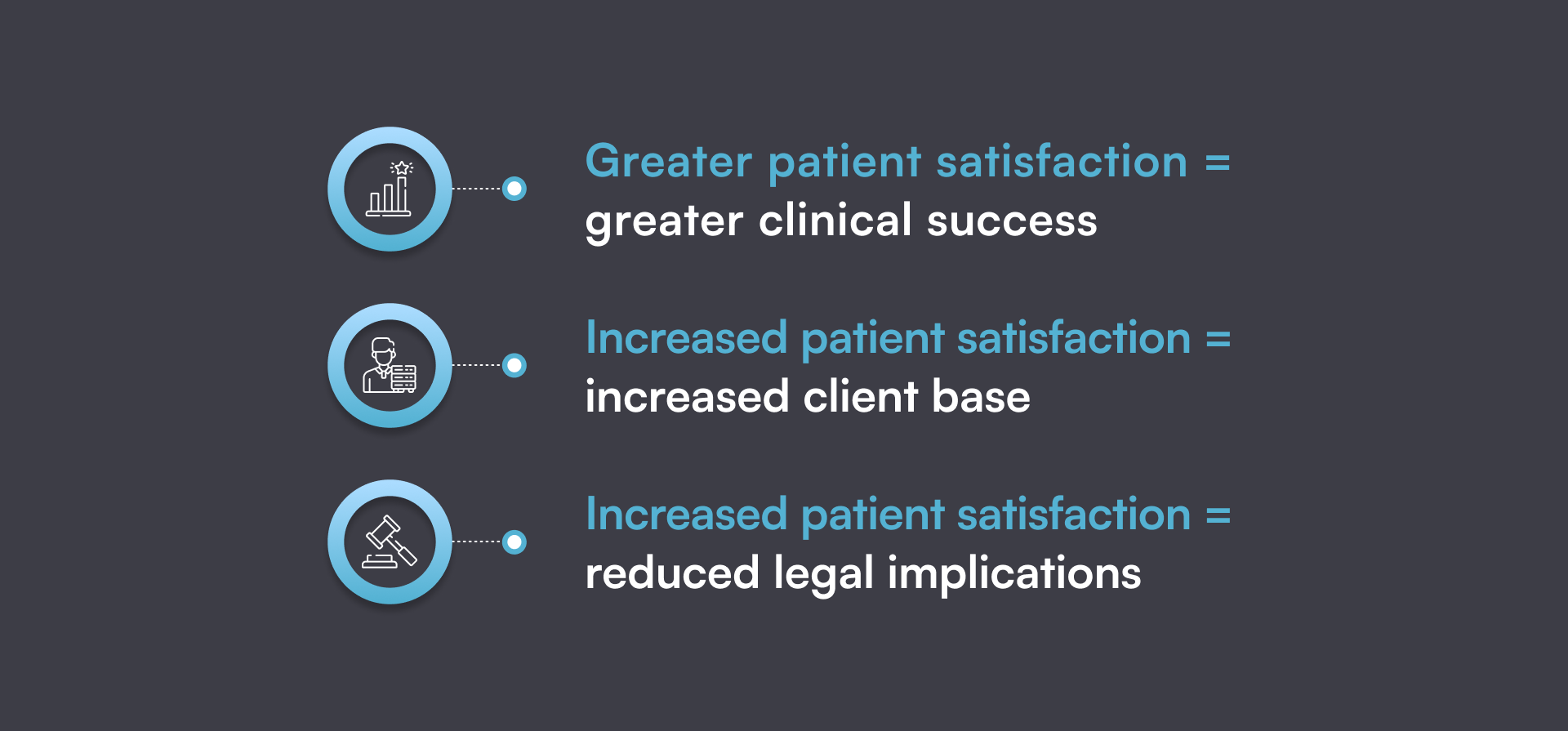 Diagram linking patient satisfaction to clinical success, patient base and lower legal implications