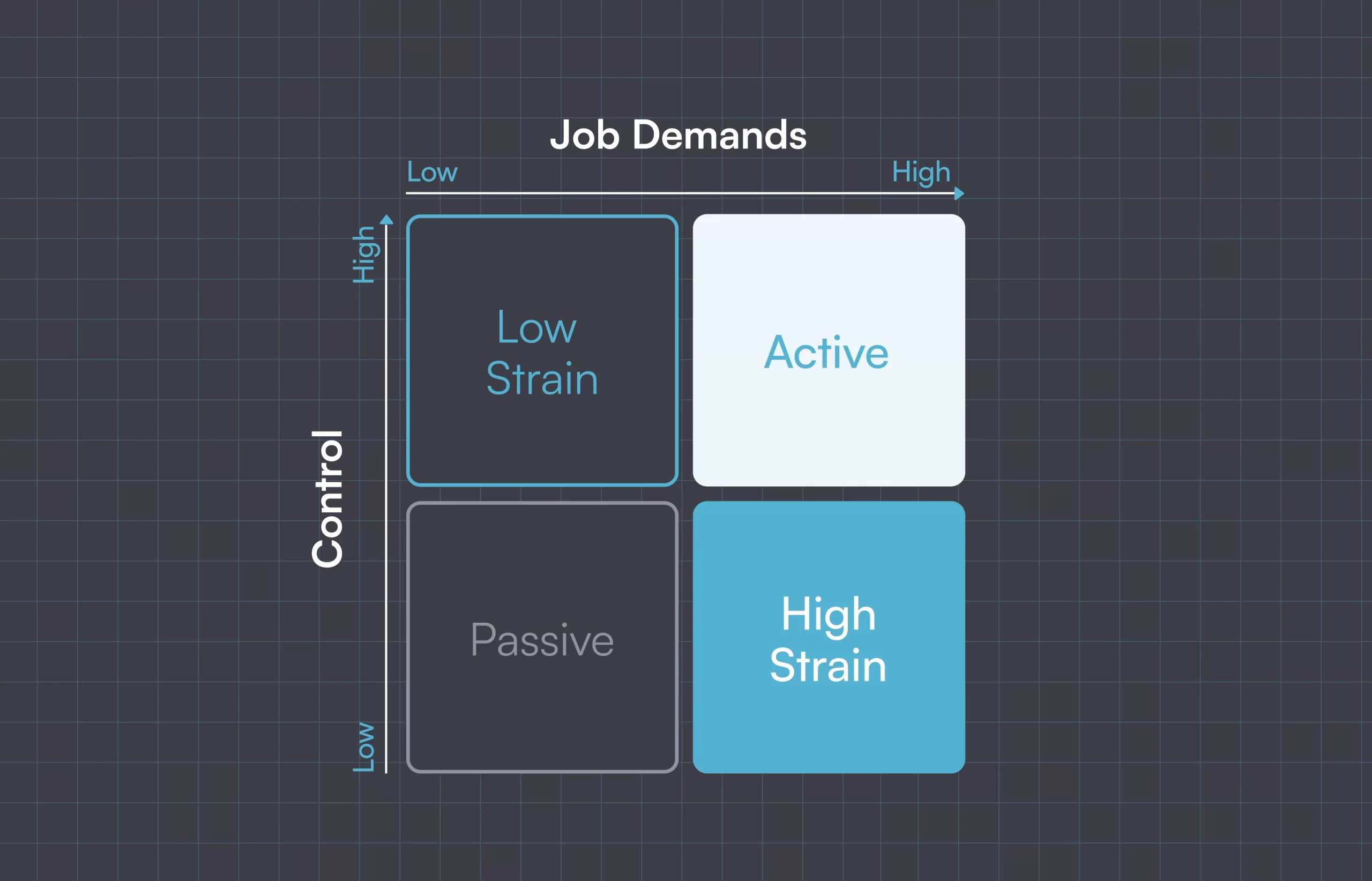Demand-Control Model for burnout