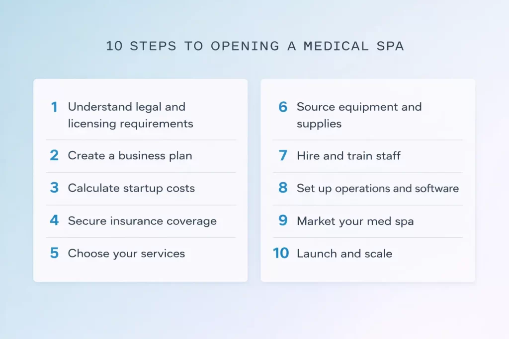 Image of the 10 steps to opening a medical spa