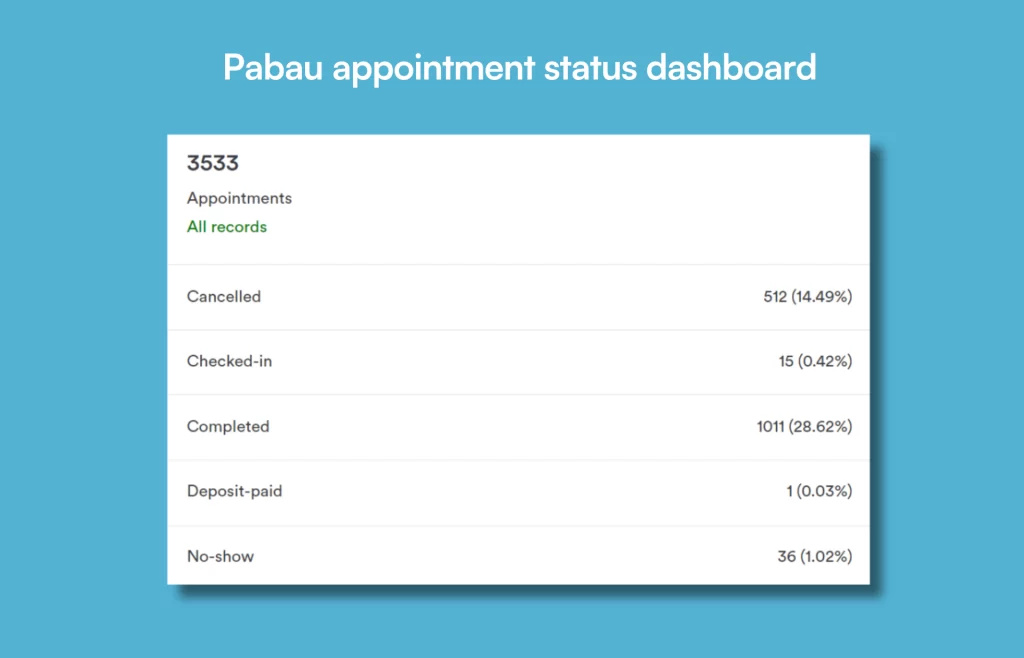 Image showing Pabau's appointment status dashboard