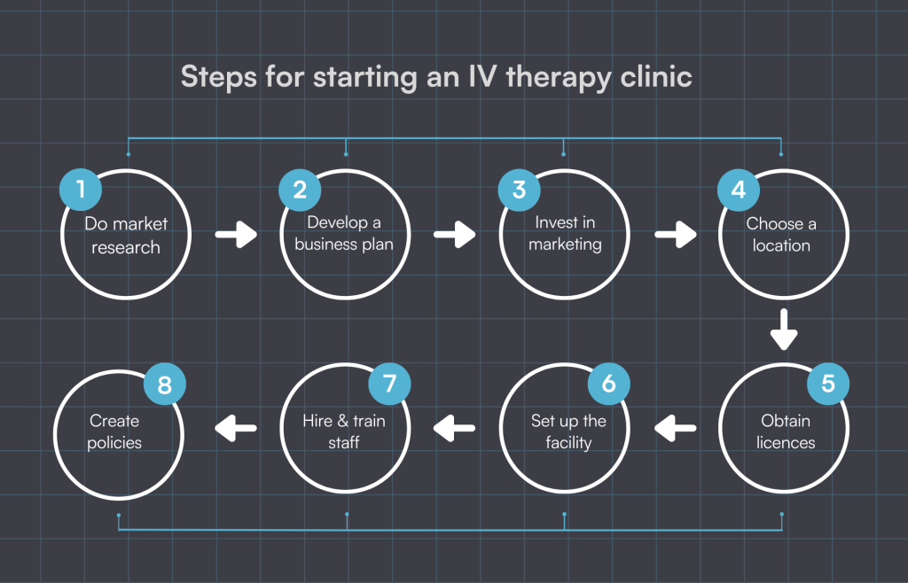 steps for starting an IV therapy clinic