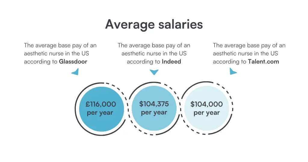 image showing the average salaries in aesthetics