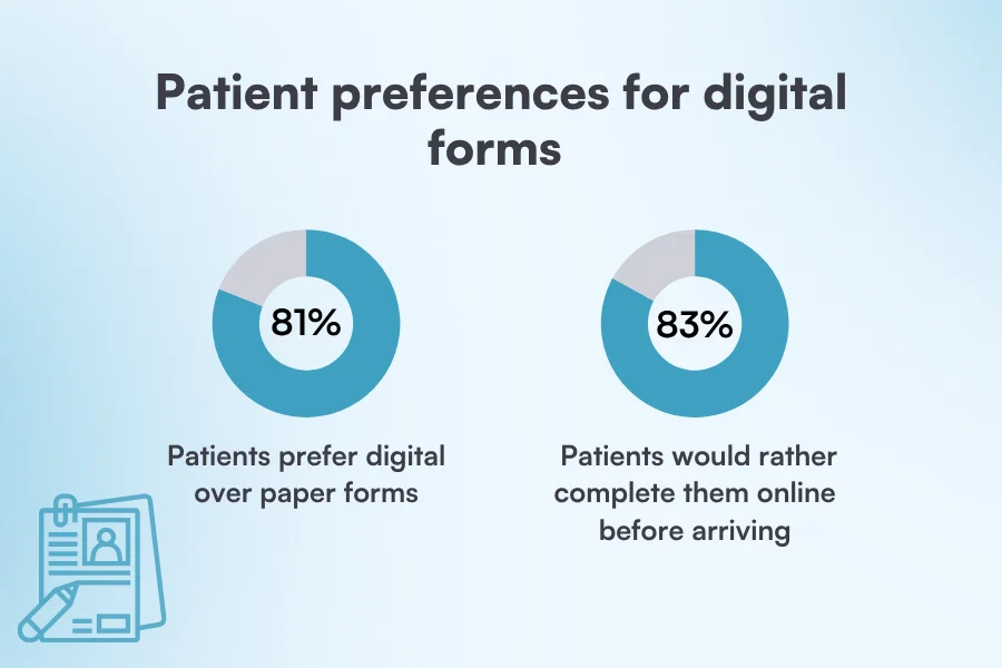 Patients preferences for digital intake forms