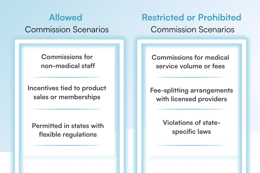 Commission scenarios in med spa