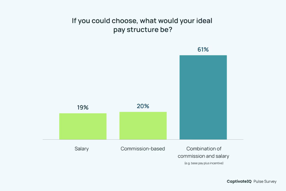 Commission based pay survey