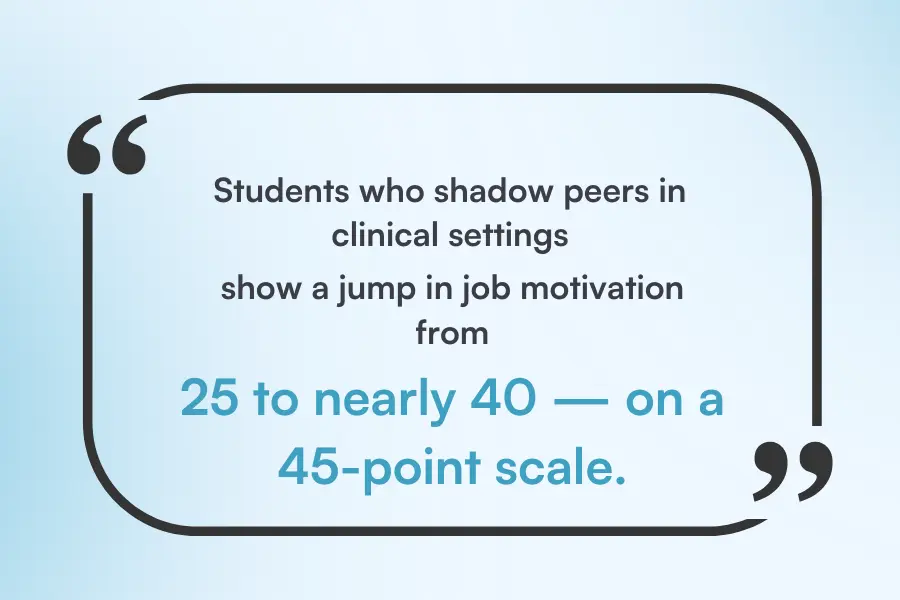 Quote showing job motivation rise from 25 to 40 after clinical shadowing