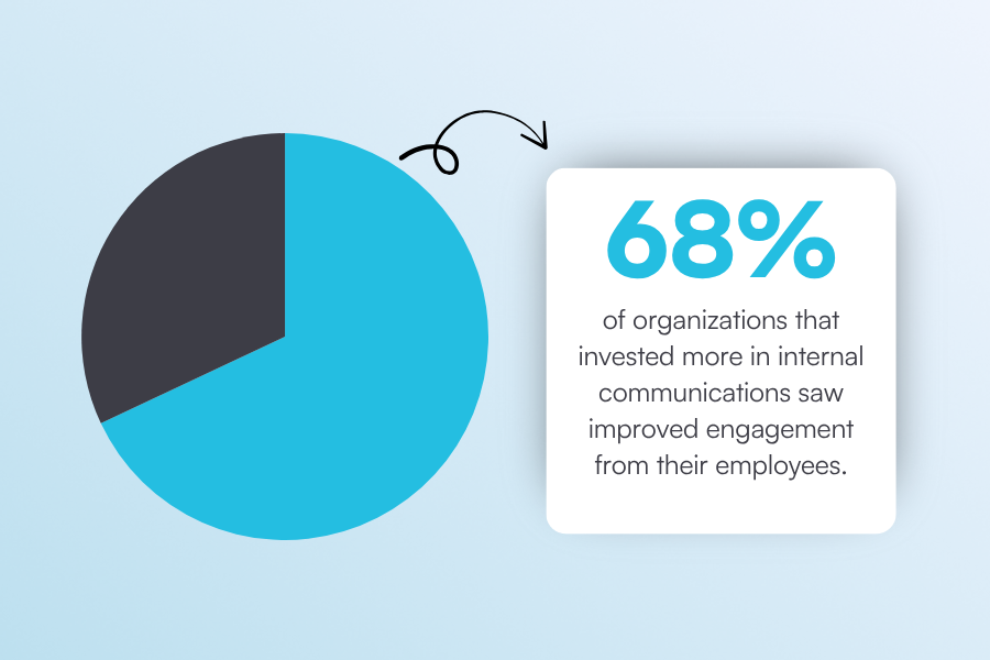 Internal communications stats