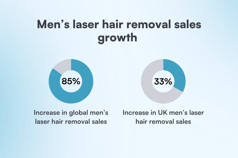Two donut charts showing an 85% global increase and a 33% UK increase in men’s laser hair removal sales