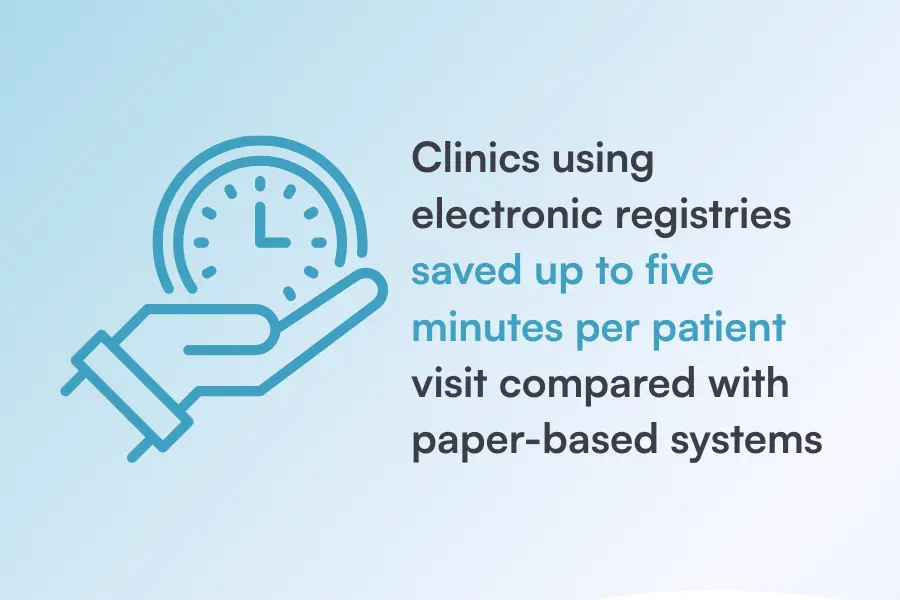 Image showing that clinics using electronic registries save up to five minutes per patient visit compared to paper-based systems