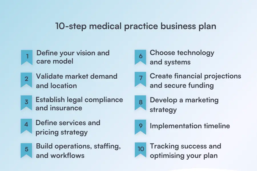 10-step medical practice business plan