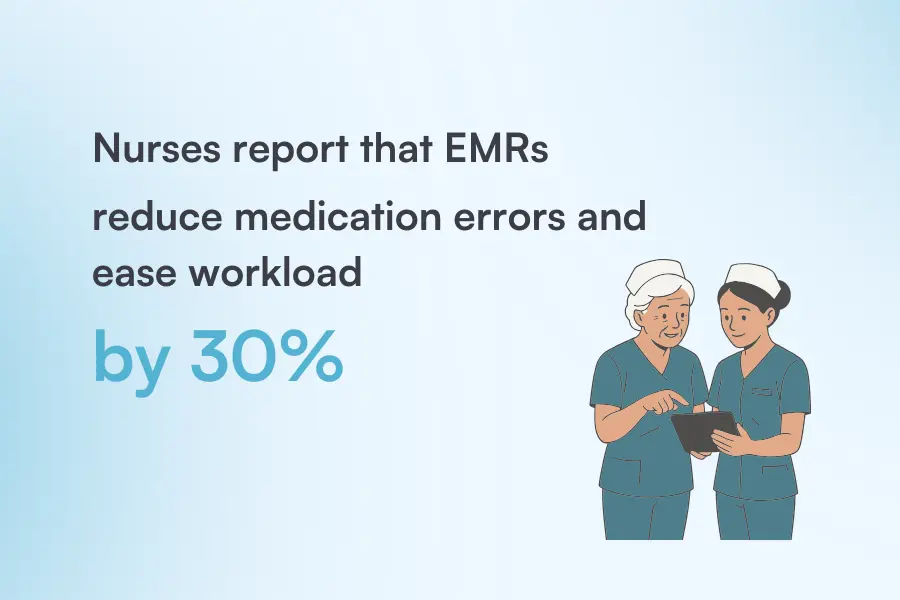 Graphic showing nurses with a statistic about EMRs reducing medication errors by 30%