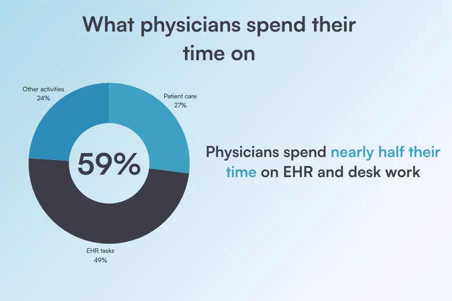 Physicians spend 27% of their day with patients but 49.2% of their time on EHR and desk work