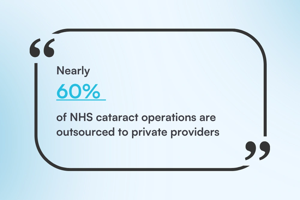Blog image - 60% of NHS cataract operations data