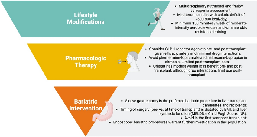 lifestyle vs pharmacologic therapy