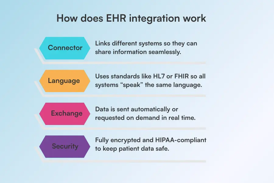 How does EHR integration work