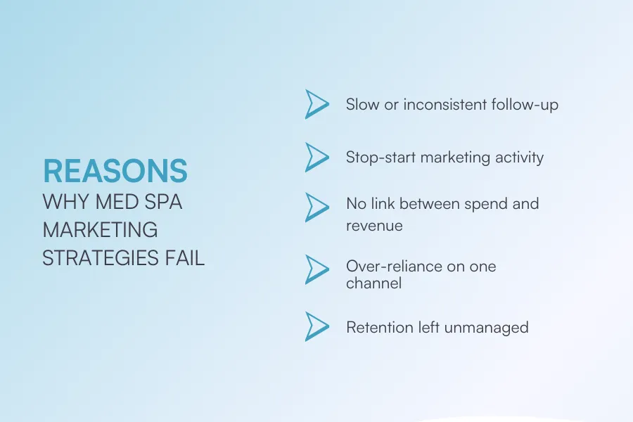 Why Some Med Spa Marketing Strategies Fail