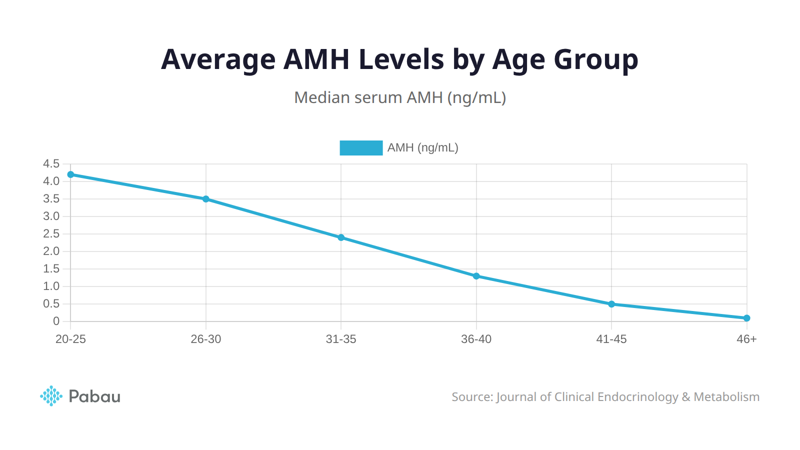 Average AMH levels by age group showing decline from 4.2 ng/mL at age 20-25 to 0.1 ng/mL at age 46 and older