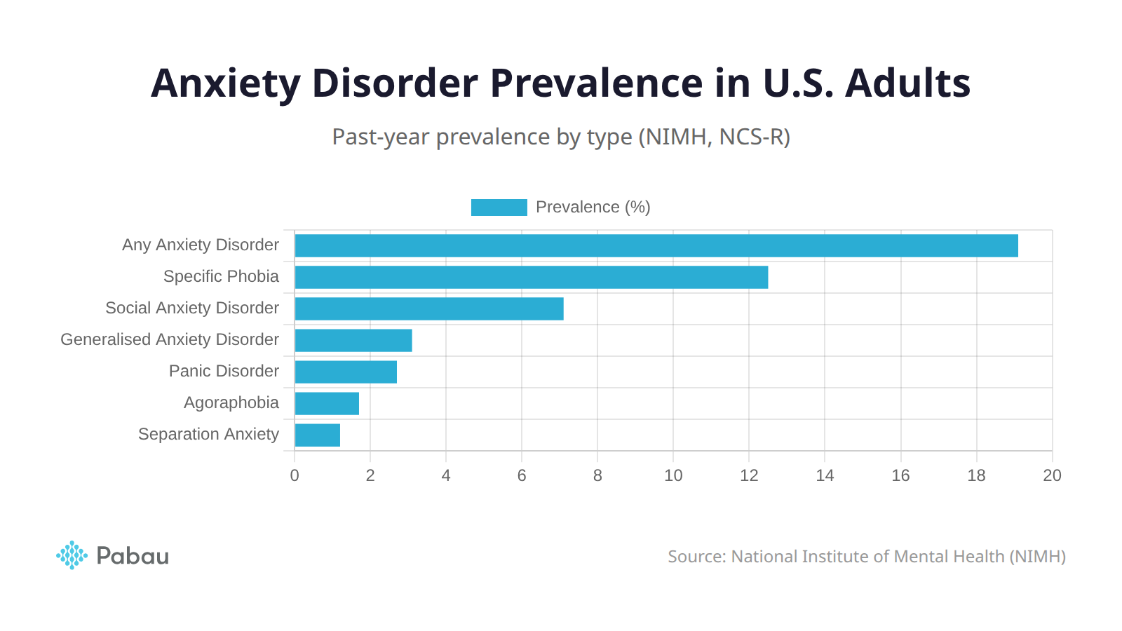 Situational anxiety ICD 10 code chart showing anxiety disorder prevalence rates among U.S. adults by disorder type