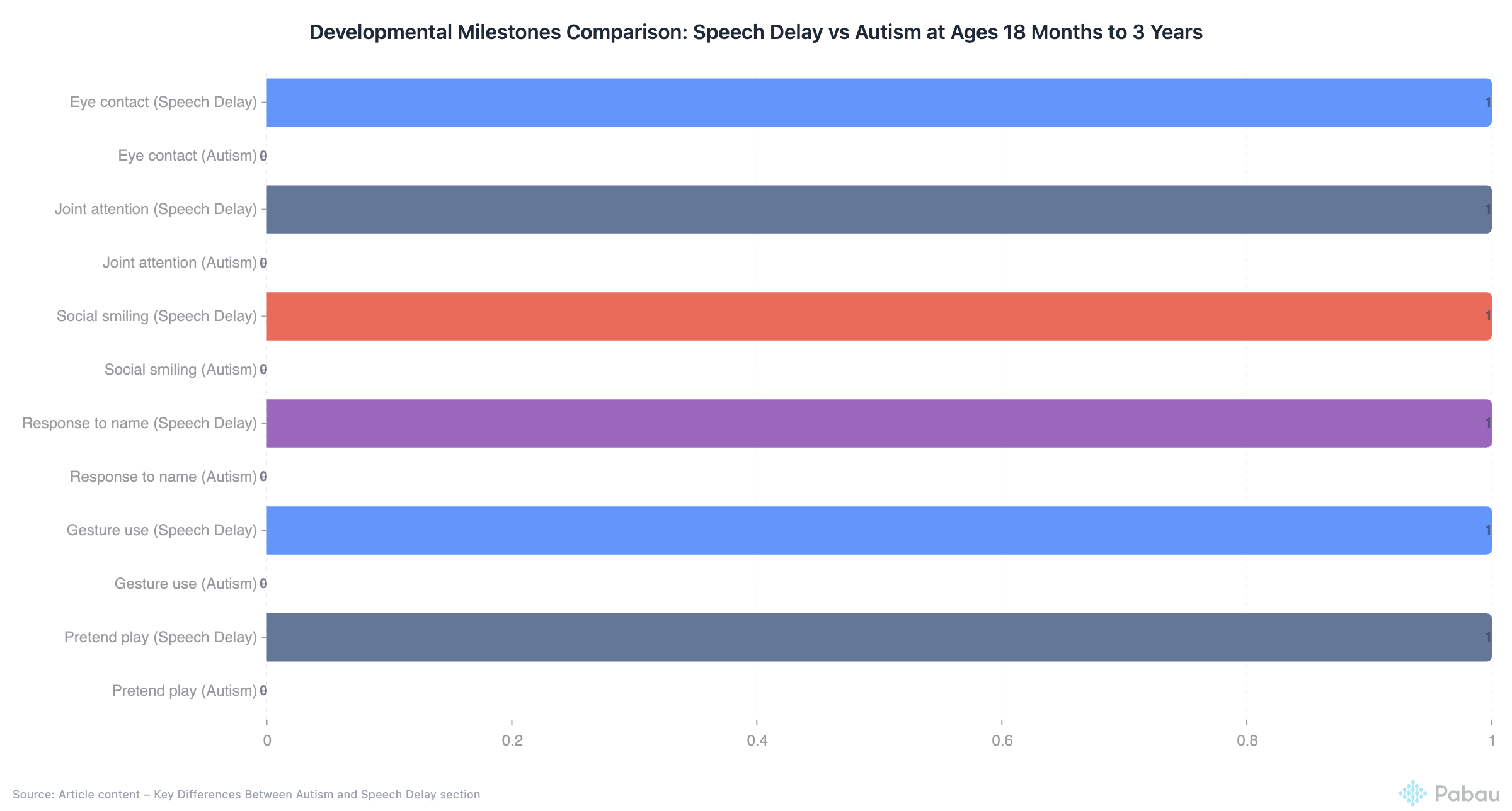 Developmental Milestones Comparison: Speech Delay vs Autism at Ages 18 Months to 3 Years