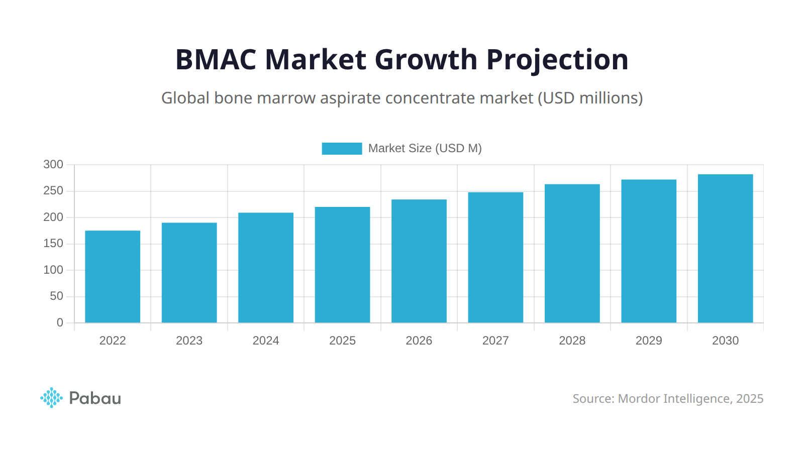 BMAC market growth projection chart showing global bone marrow aspirate concentrate market size from 2022 to 2030