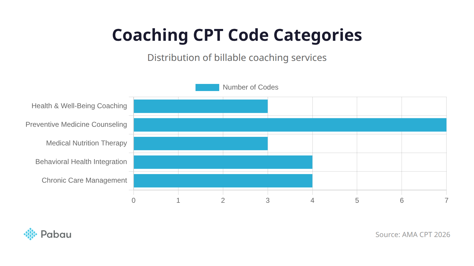 Coaching CPT code categories showing distribution of health and wellness coaching billing codes