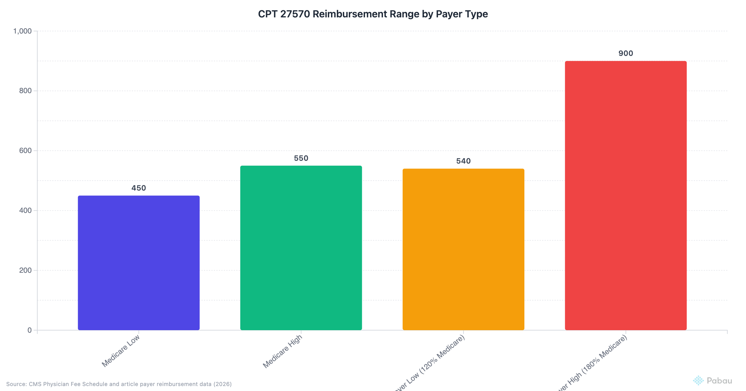CPT 27570 Reimbursement Range by Payer Type