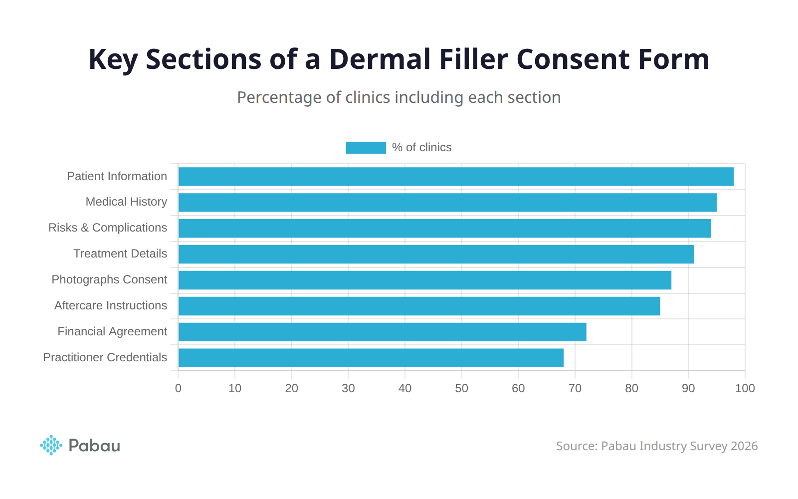 Dermal filler consent form template key sections chart showing percentage of clinics including each section