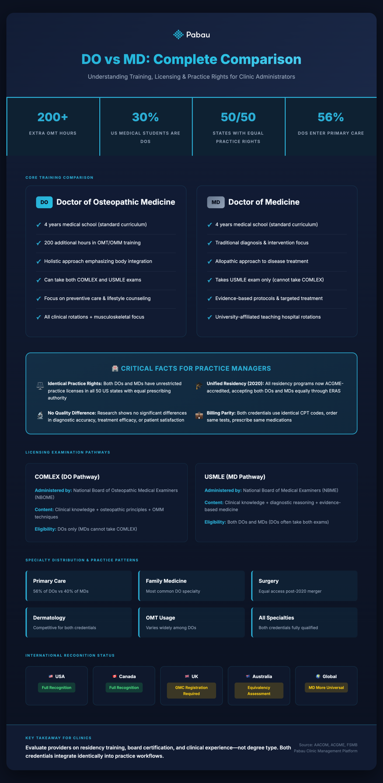 DO vs MD: Complete Comparison of Training, Licensing, and Practice Rights