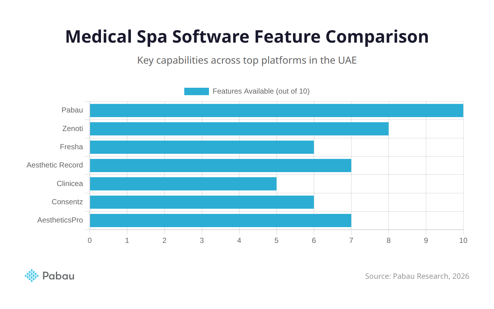 Medical spa software feature comparison chart UAE 2026