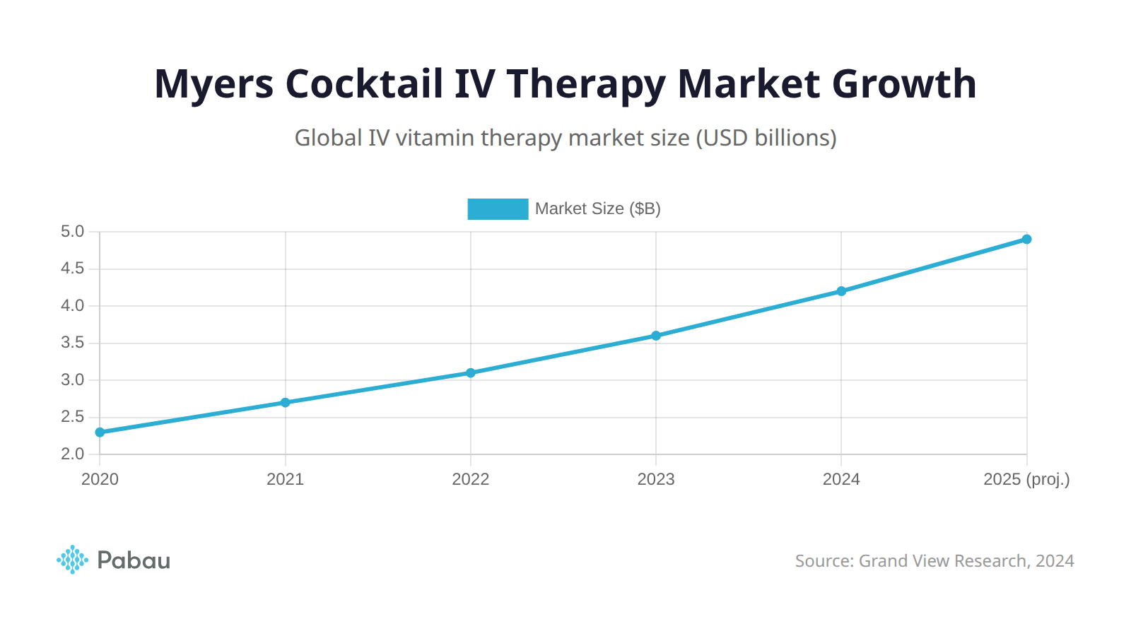 Myers cocktail protocol IV therapy market growth chart