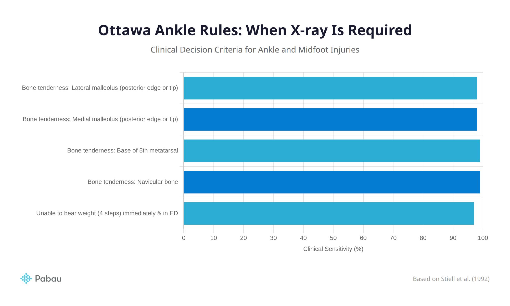 Ottawa ankle rules calculator decision chart showing palpation zones and criteria for ankle and foot radiography