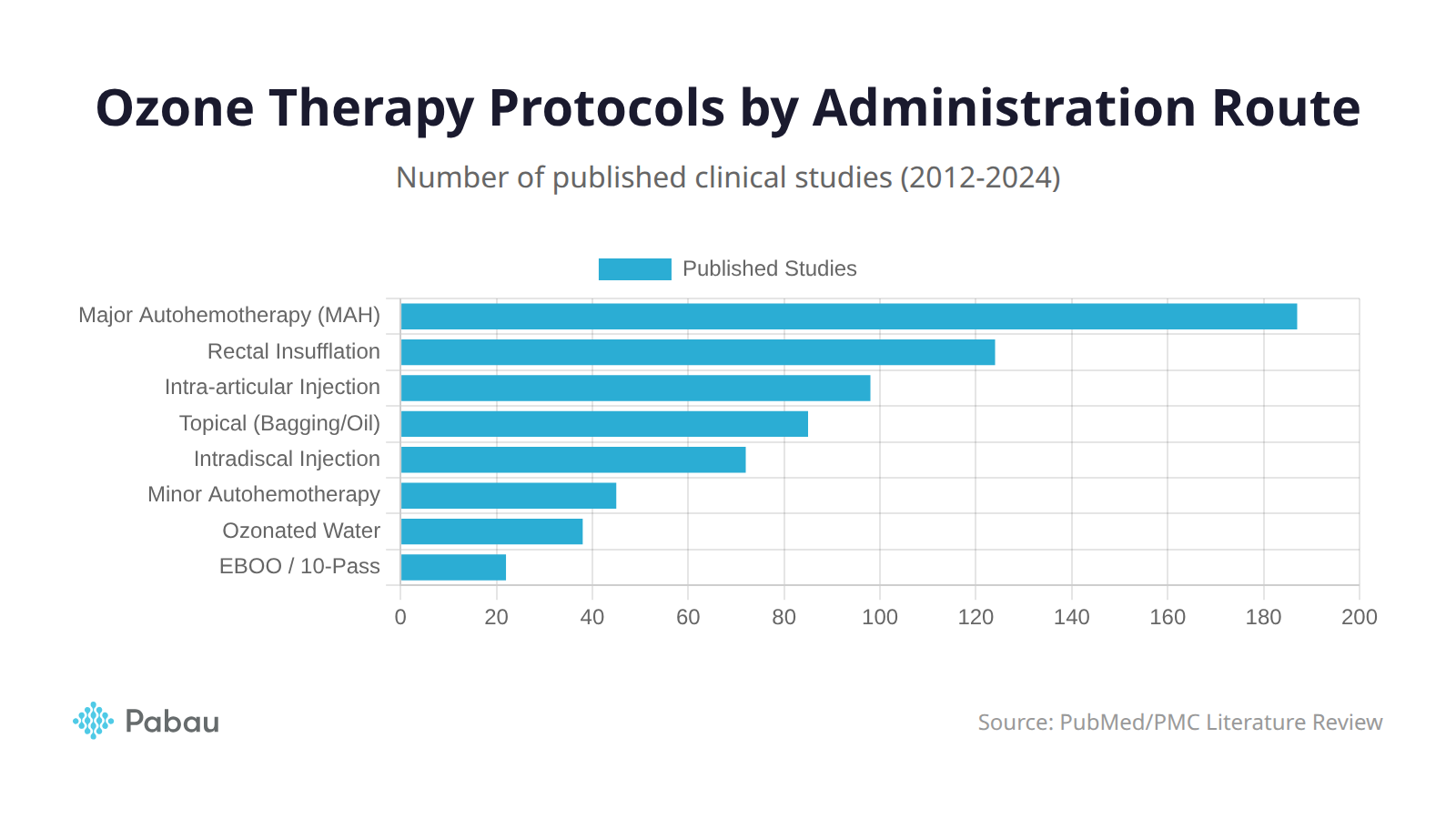 Ozone therapy protocol administration routes by number of published clinical studies