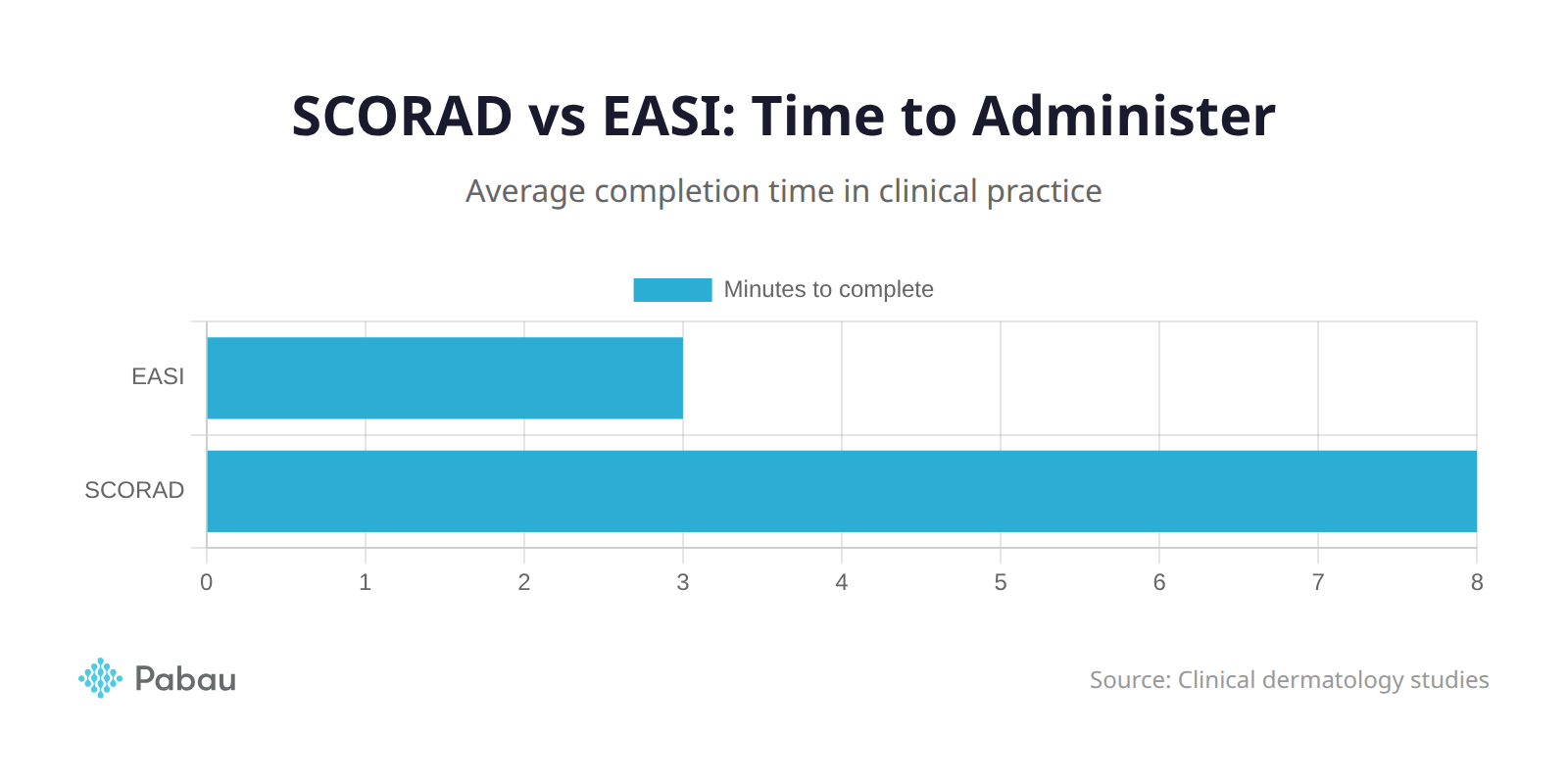 Comparison chart showing time to administer SCORAD vs EASI scoring tools for atopic dermatitis
