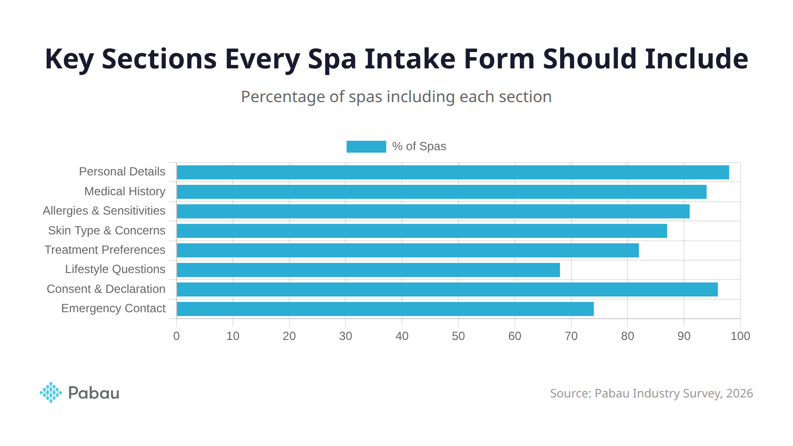 Key sections every spa intake form should include - horizontal bar chart