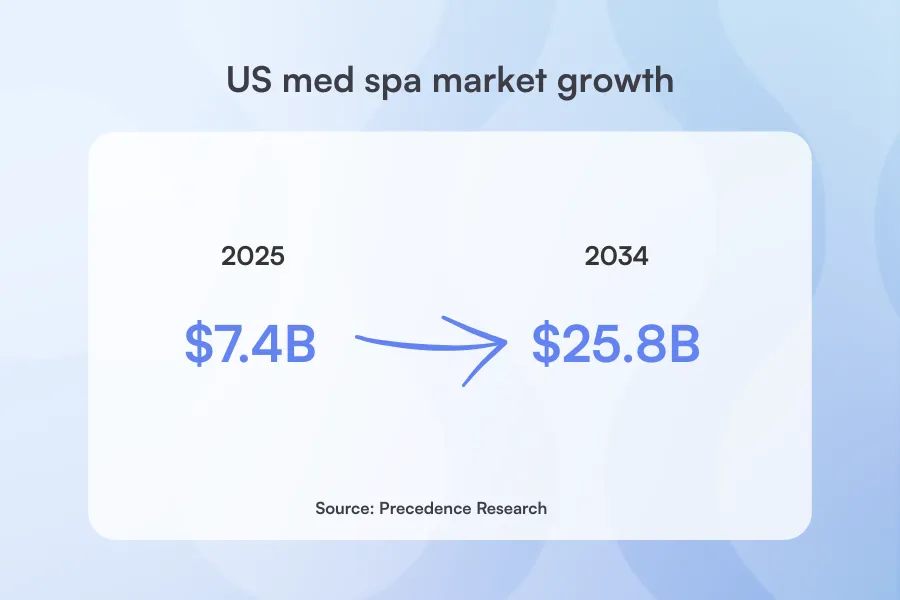 US med spa market growth