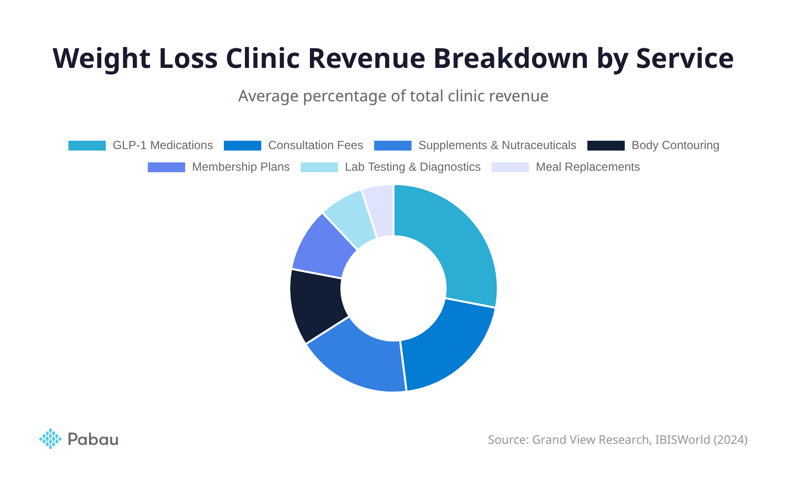 Weight loss clinic revenue breakdown by service type showing how weight loss clinics make money