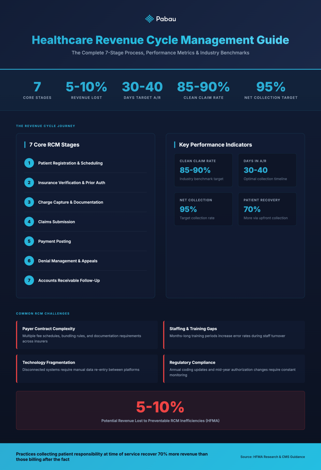 Healthcare Revenue Cycle Management Guide (2026) | Pabau