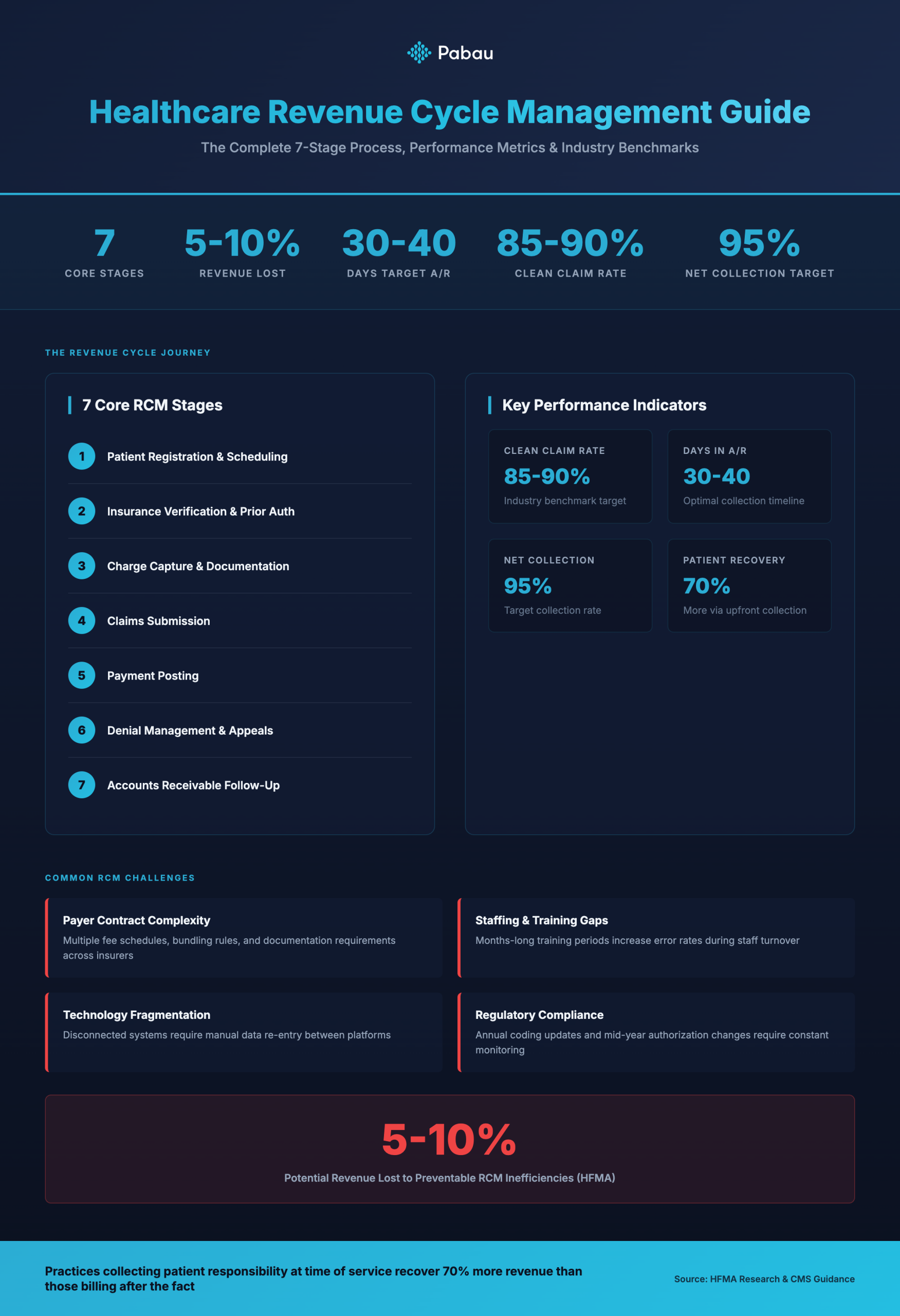 Healthcare Revenue Cycle Management: 7 Core Stages, Key Metrics, and Performance Benchmarks