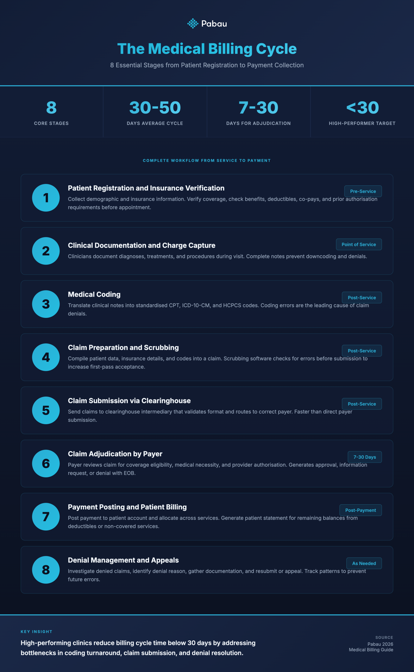 The 8-Stage Medical Billing Cycle: From Patient Registration to Payment Collection