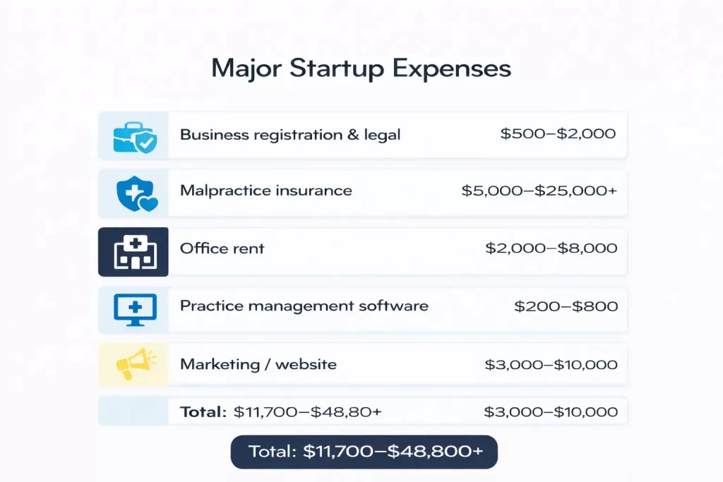 Major startup expenses for starting a private practice in California