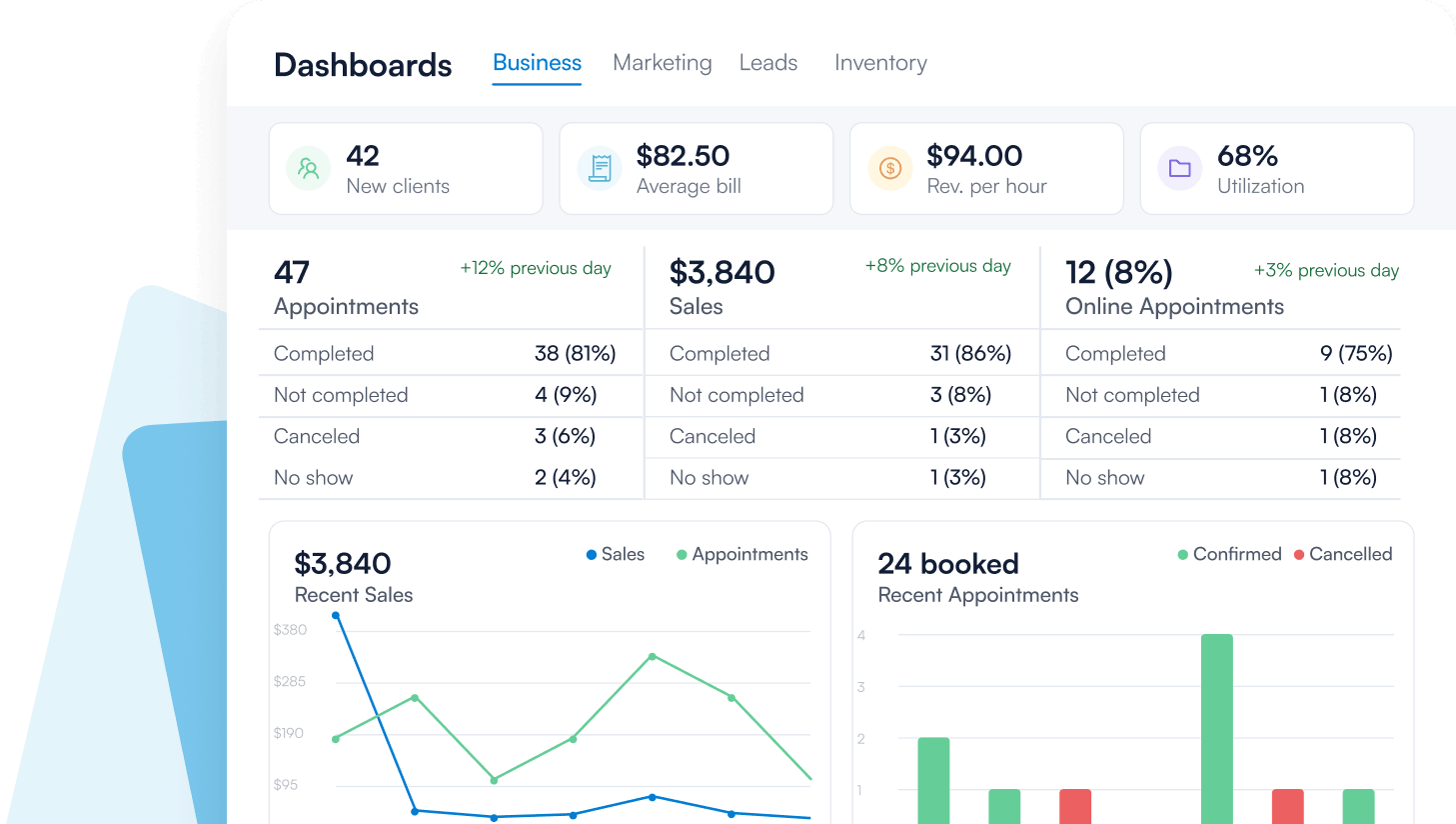 Pabau business dashboard showing new clients, average bill, revenue per hour, utilization, and appointment completion and no-show rates