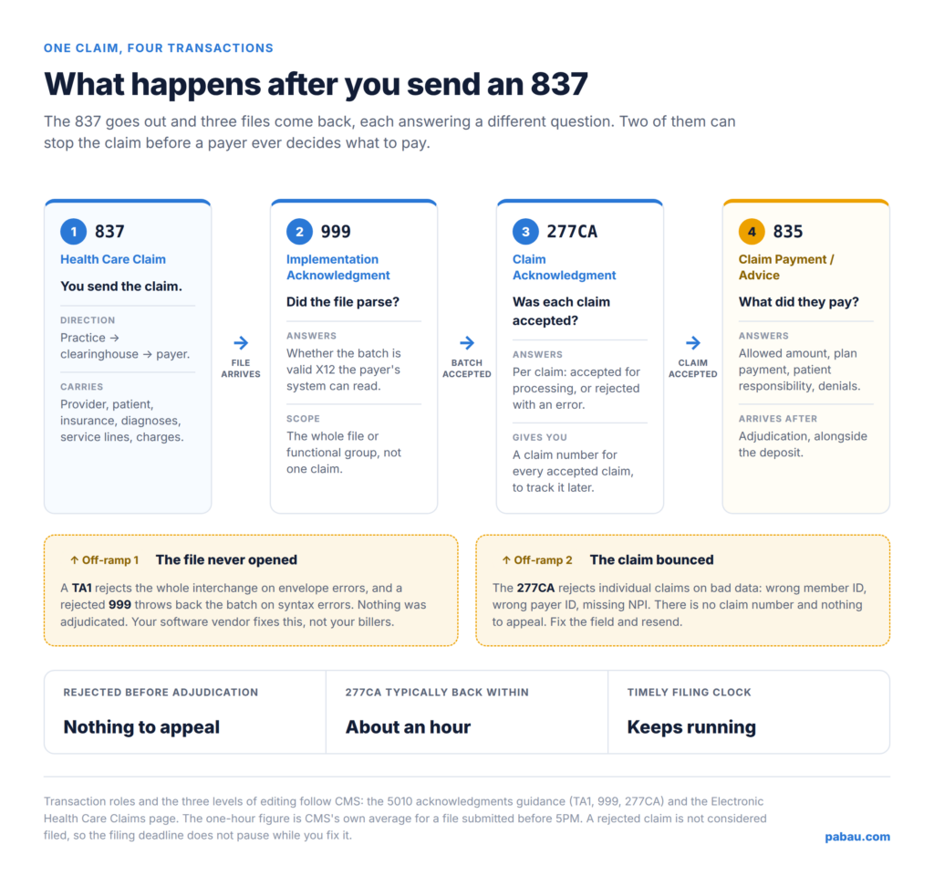 Flow diagram showing an 837 claim followed by a 999 acknowledgment, a 277CA claim acknowledgment and an 835 remittance, with two rejection off-ramps marked