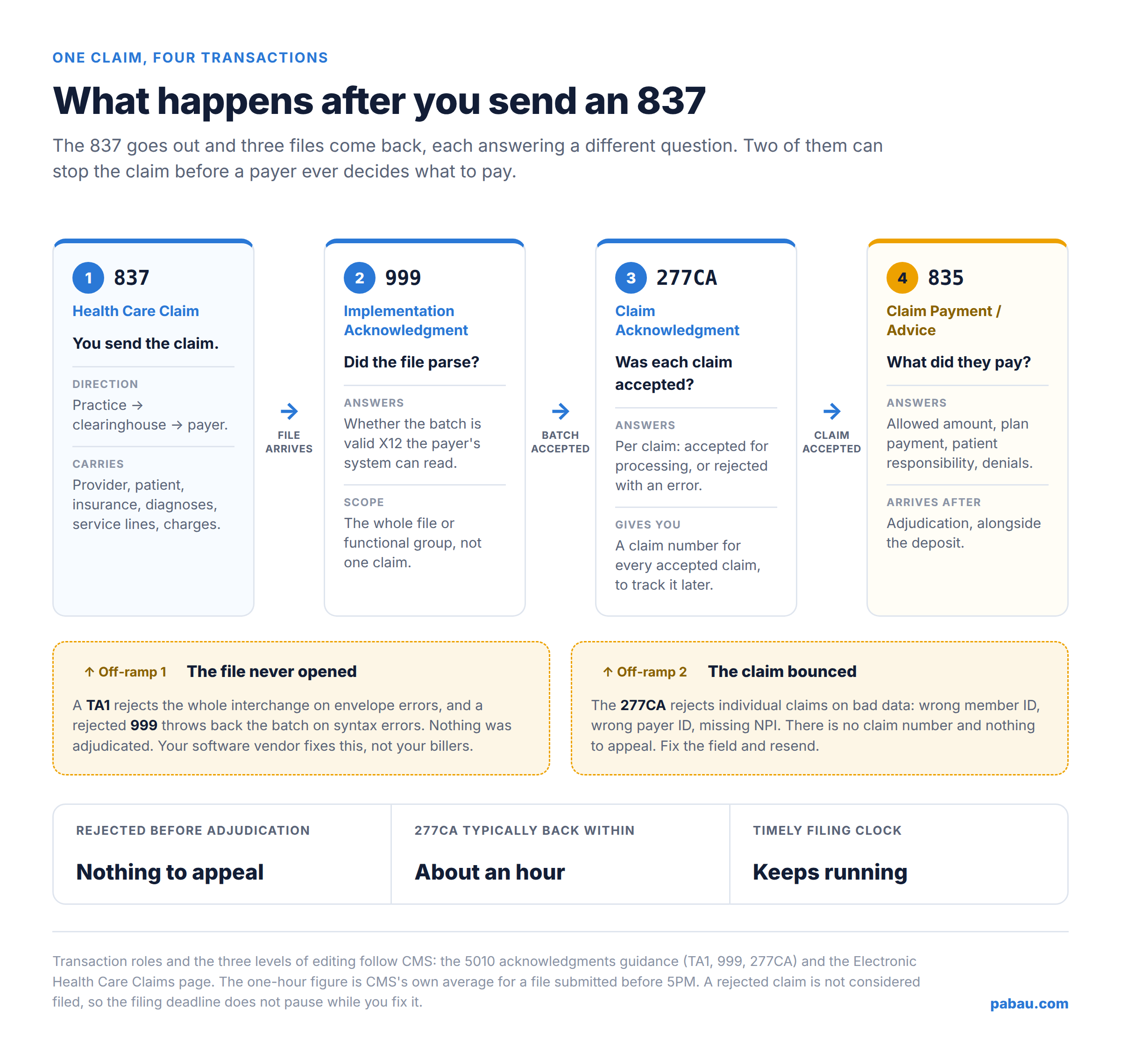 Flow diagram showing an 837 claim followed by a 999 acknowledgment, a 277CA claim acknowledgment and an 835 remittance, with two rejection off-ramps marked