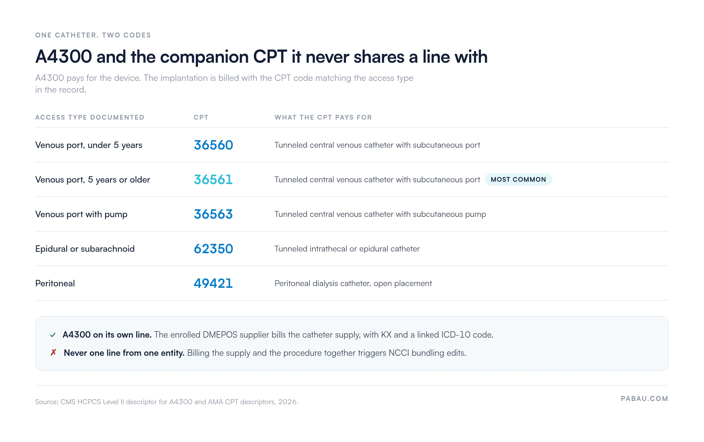 Chart pairing A4300 access types with companion CPT codes