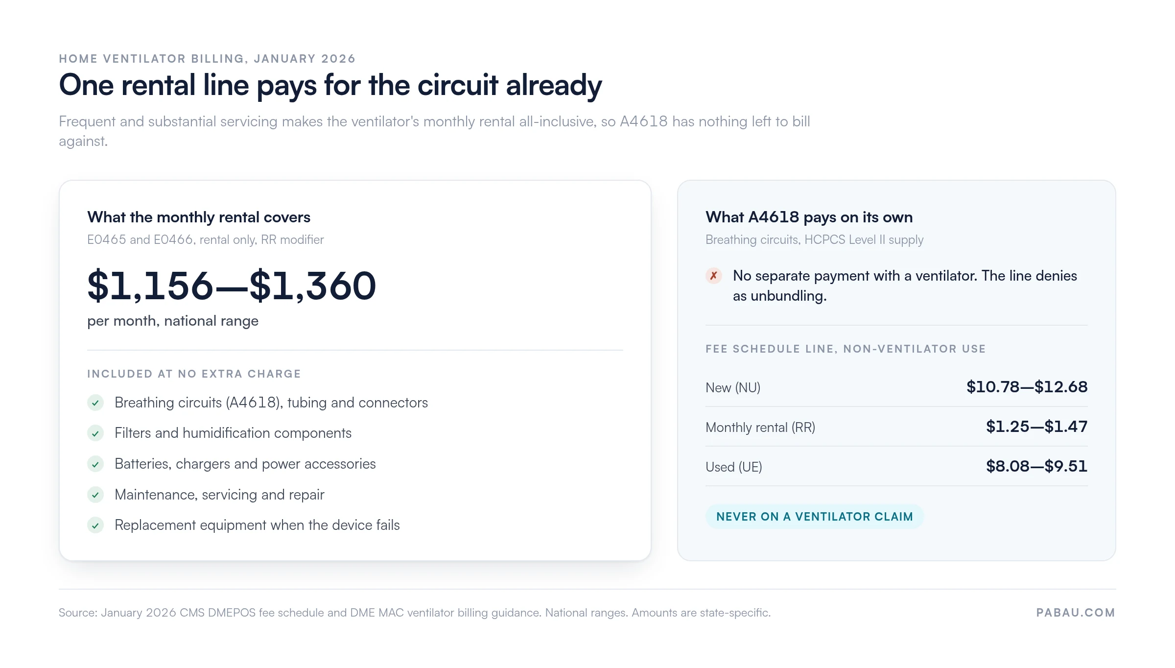A4618 circuit costs vs. bundled ventilator rental payment comparison