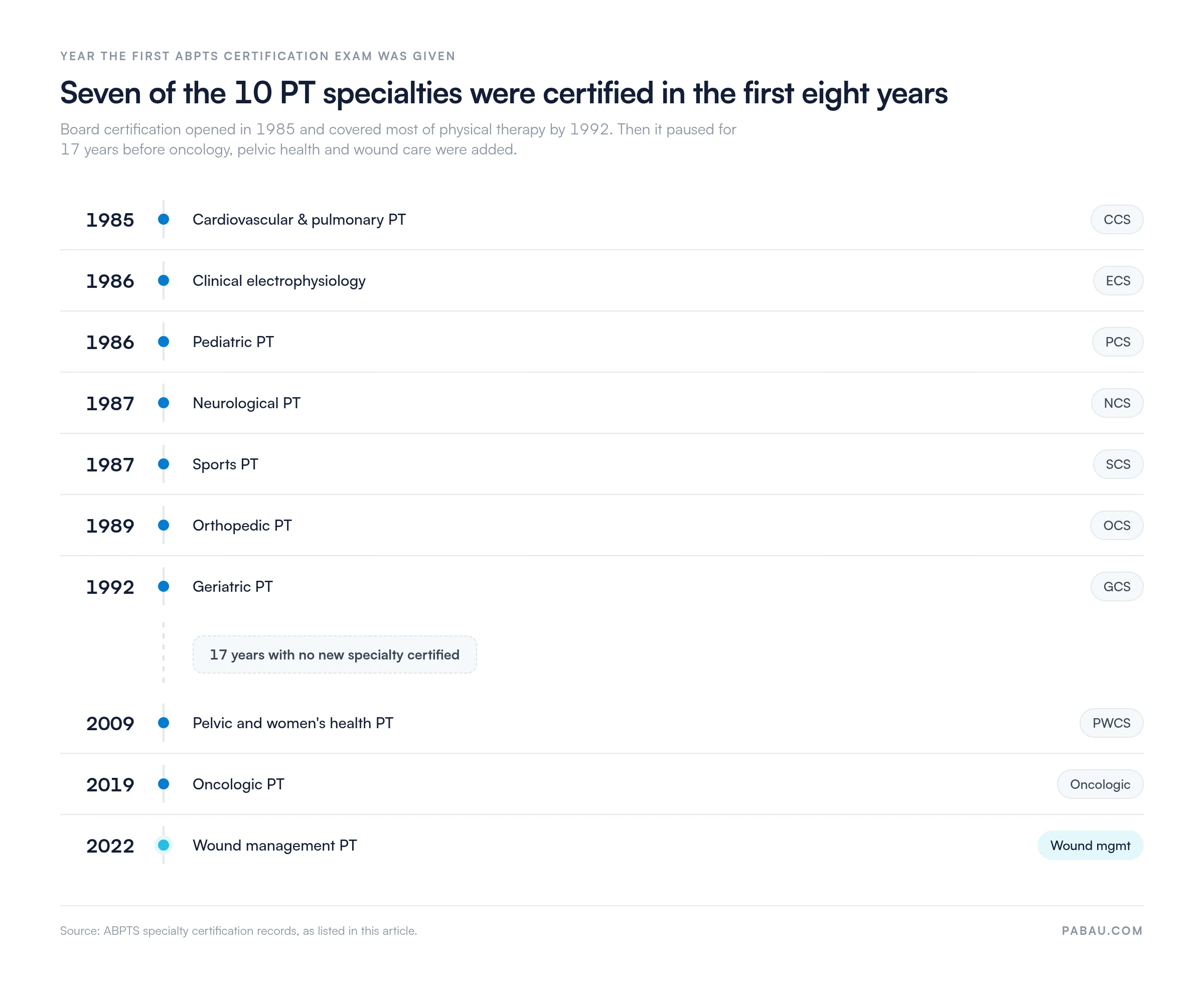 Timeline of the 10 ABPTS physical therapy specialty certifications by first exam year: cardiovascular and pulmonary 1985, clinical electrophysiology and pediatric 1986, neurological and sports 1987, orthopedic 1989, geriatric 1992, then a 17-year pause before pelvic and women's health 2009, oncologic 2019 and wound management 2022