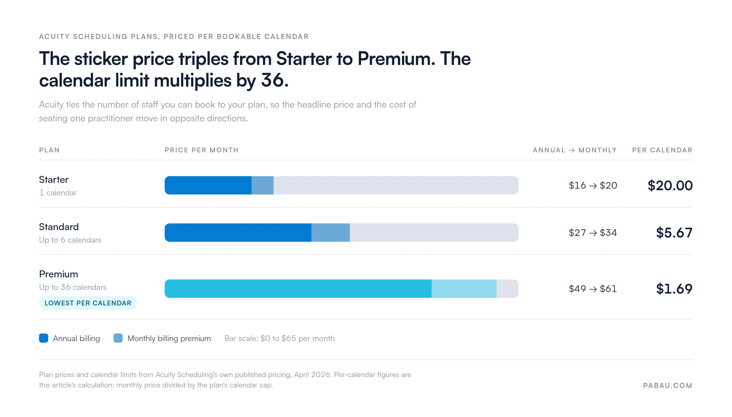 Bar chart of Acuity Scheduling plan prices per month and cost per bookable calendar: Starter $16 to $20 with 1 calendar at $20.00 per calendar, Standard $27 to $34 with up to 6 calendars at $5.67, Premium $49 to $61 with up to 36 calendars at $1.69