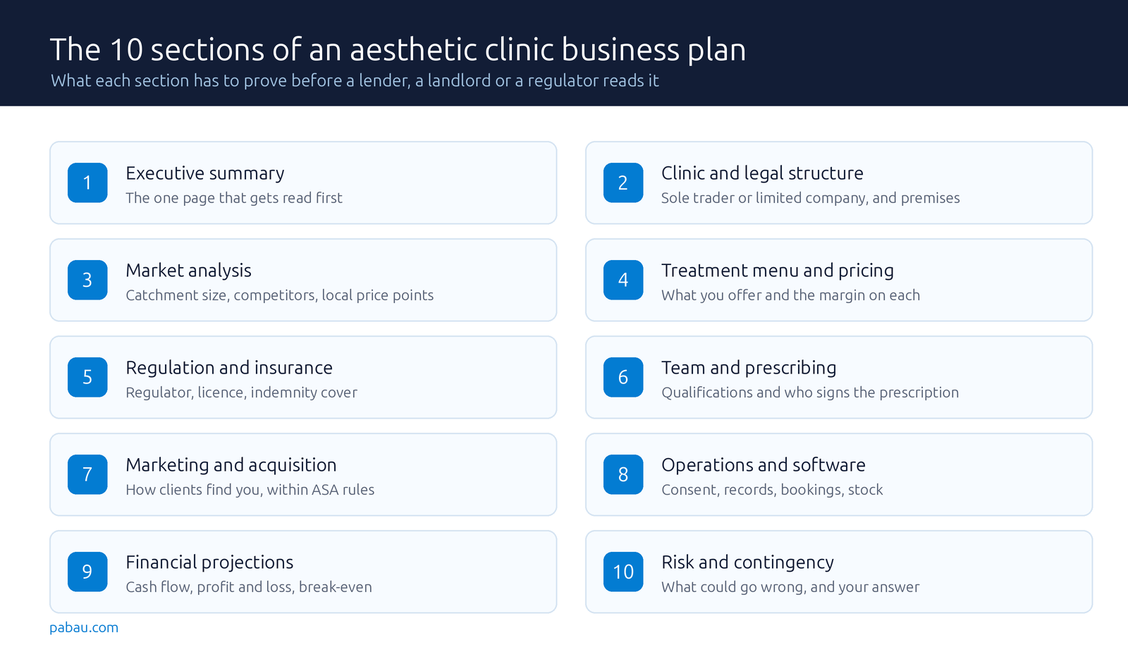 Diagram listing the 10 sections of an aesthetic clinic business plan