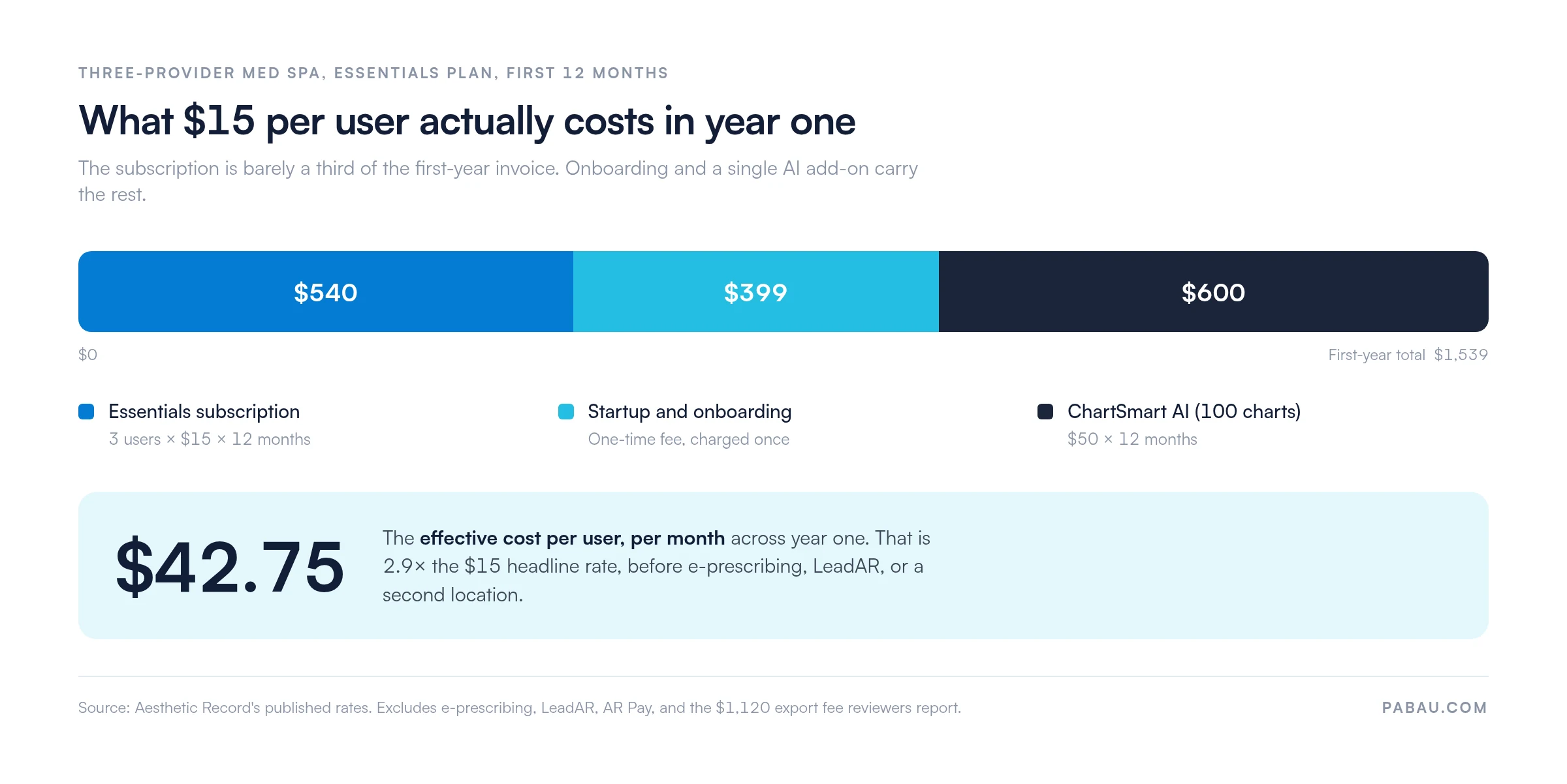 Stacked bar of a three-provider med spa's first year on Aesthetic Record Essentials: $540 subscription, $399 one-time onboarding and $600 for ChartSmart AI, totaling $1,539, an effective $42.75 per user per month against the $15 headline rate